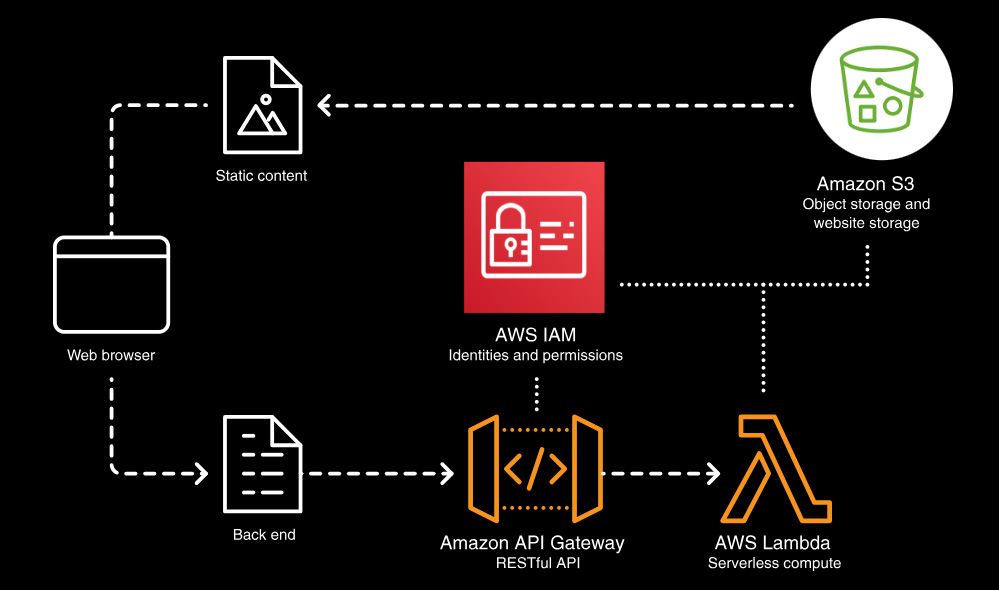 Examples of interconnected services in an AWS serverless architecture
