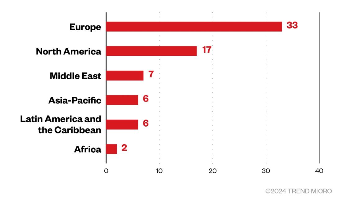 Figure 4. The distribution by region of Rhysida ransomware’s victim organizations (June 7, 2023 – Jan. 13, 2024)