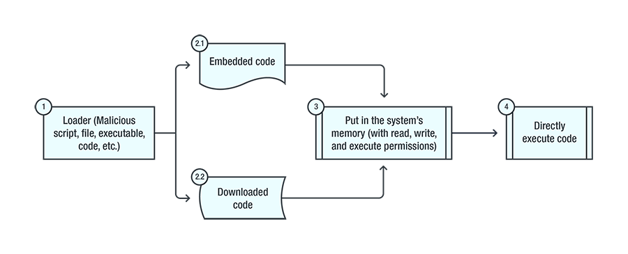 An infection chain of a script-based attack that abuses PowerShell