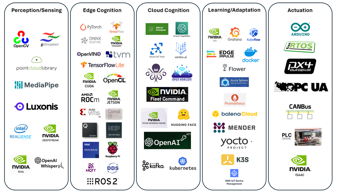 A diagram of commercial and open-source software stack for the multi-layered agentic edge AI architecture. Due to the fast evolution of AI and AI companies, this diagram and the list of companies in each stack may have changed since the publishing of this article.