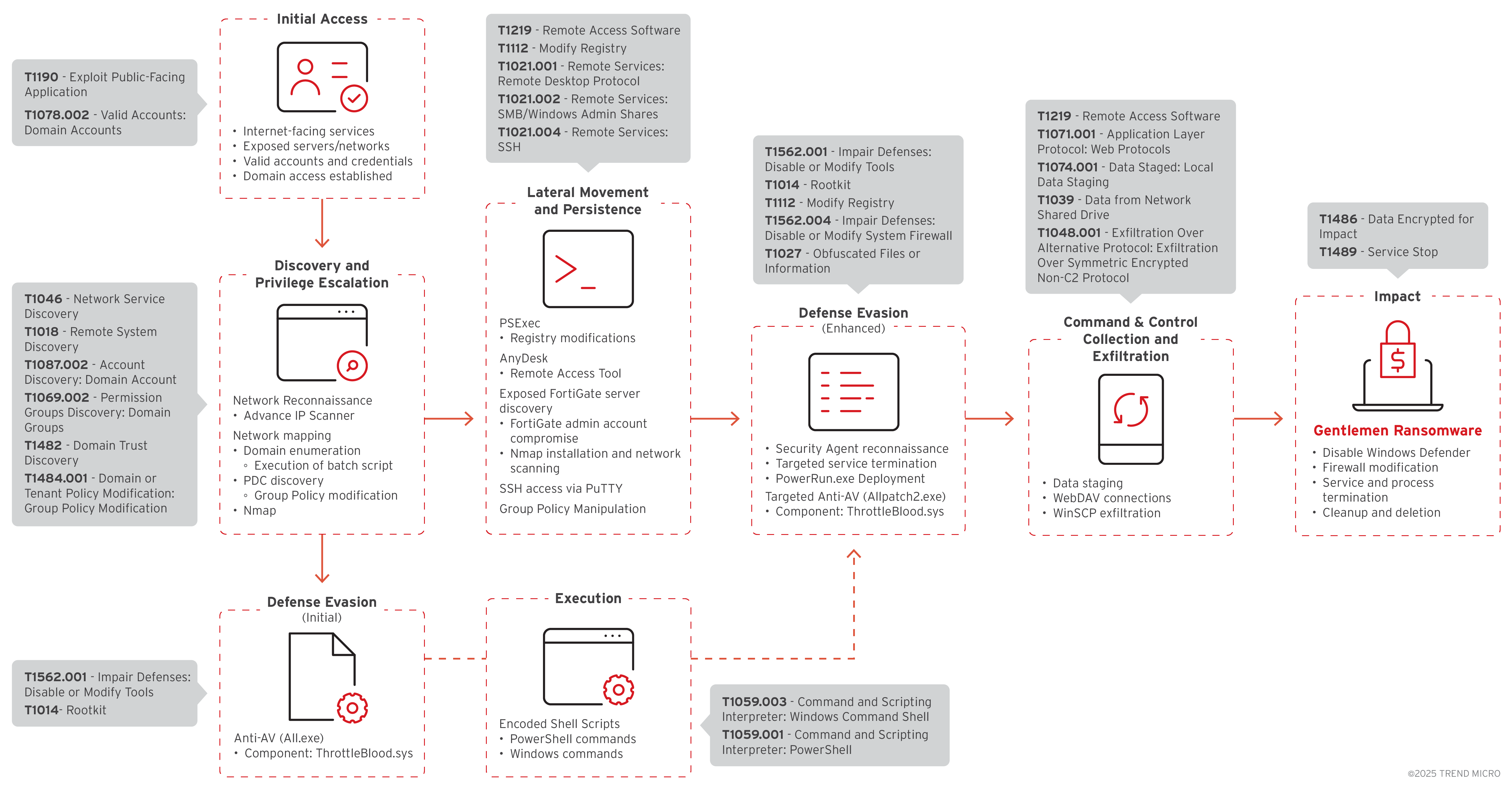 Figure 3. The Gentlemen ransomware attack chain