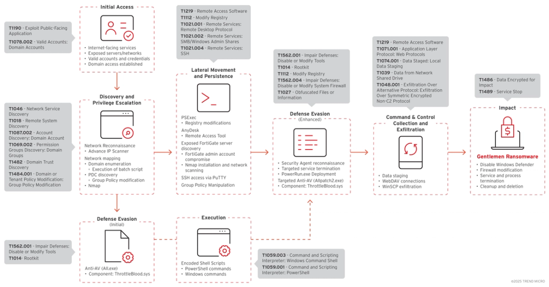Figure 3. The Gentlemen ransomware attack chain