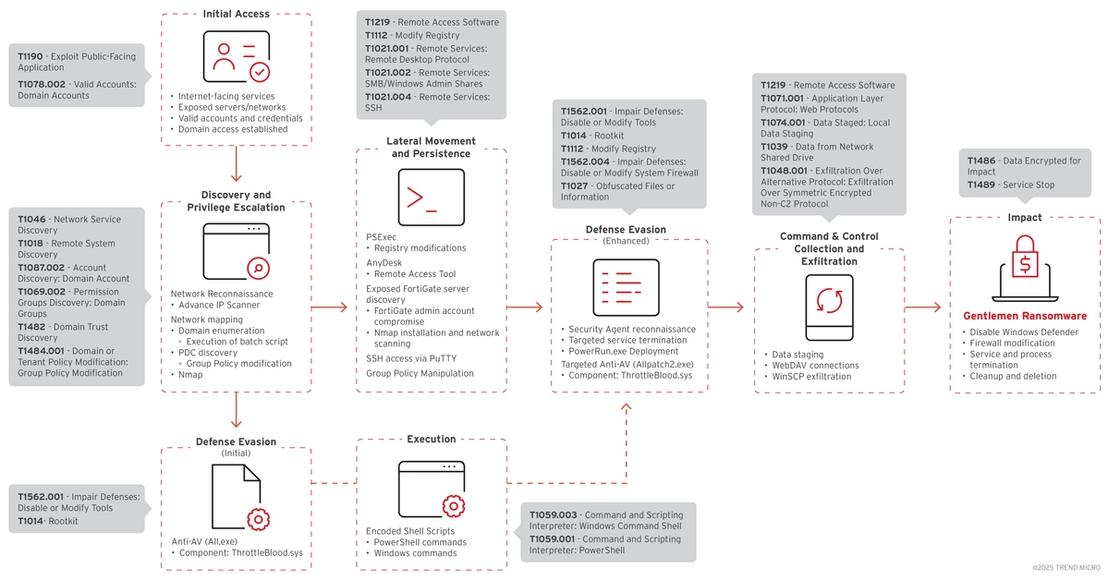 Figure 3. The Gentlemen ransomware attack chain