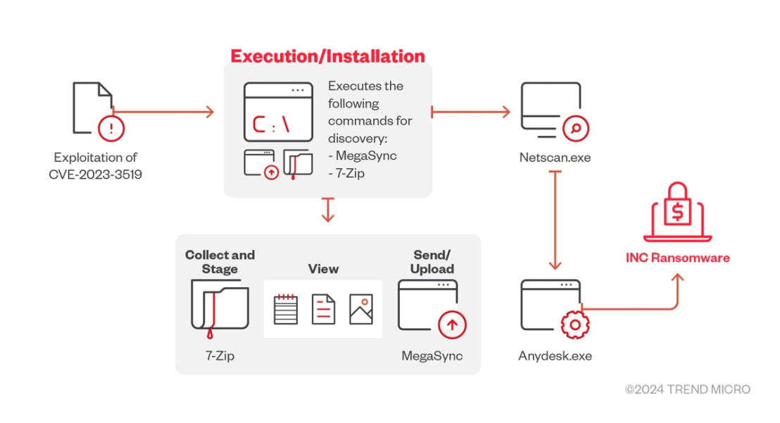 Figure 2. The INC ransomware also exploits CVE-2023-3519 and employs new tools in executing its attack.