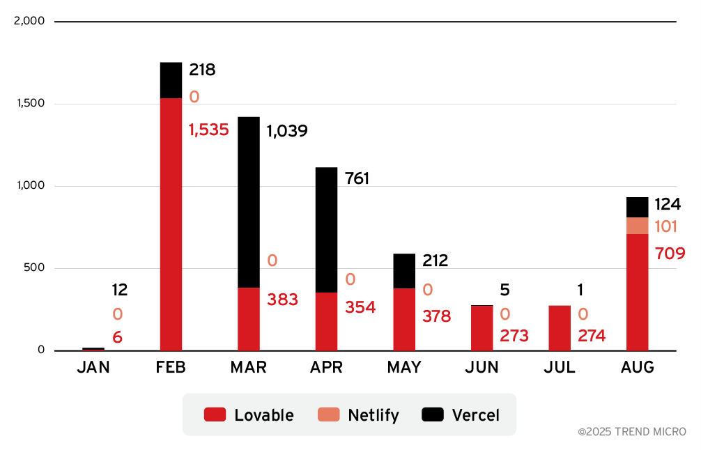 Figure 5. Number of malicious emails observed by Trend containing links to AI platforms 