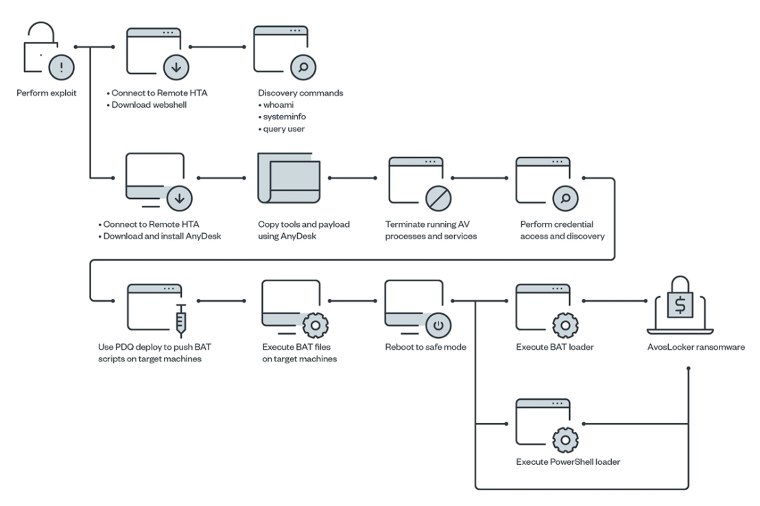 AvosLocker infection chain