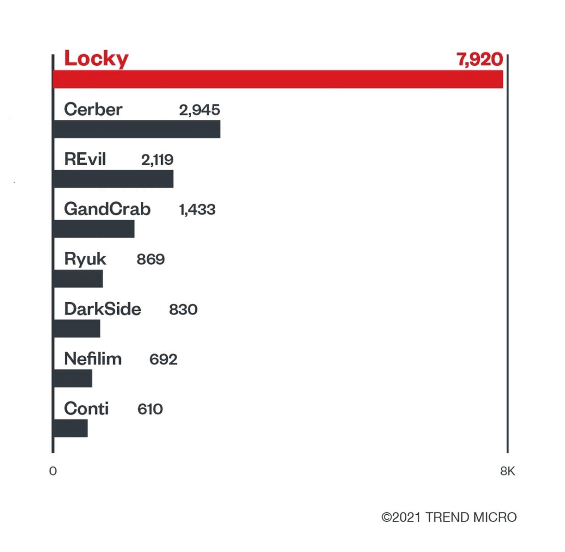 Figure 3. First half of 2021 data for most detected ransomware families that have been RaaS-operated at some point