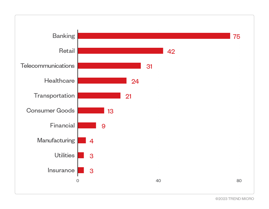 10 industries with the highest number of attack attempts per machine for the Clop ransomware (January 1, 2021 to January 31, 2022)
