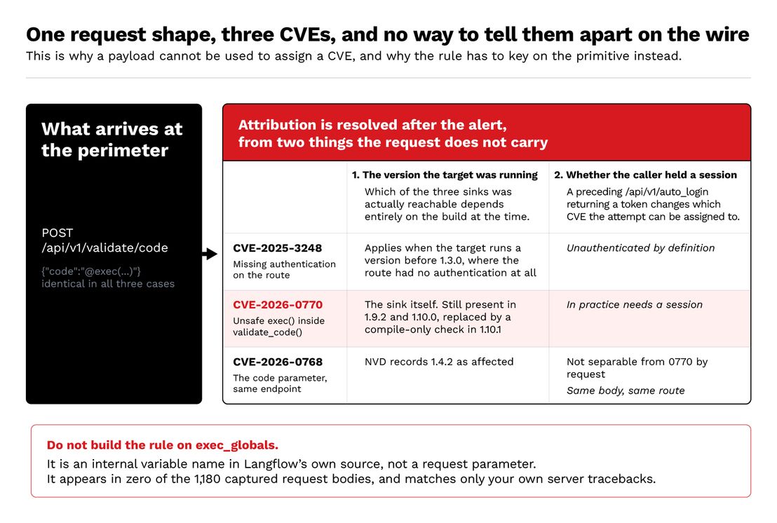 Figure 4. When each of the three CVEs applies, resolved against the two facts the request does not carry
