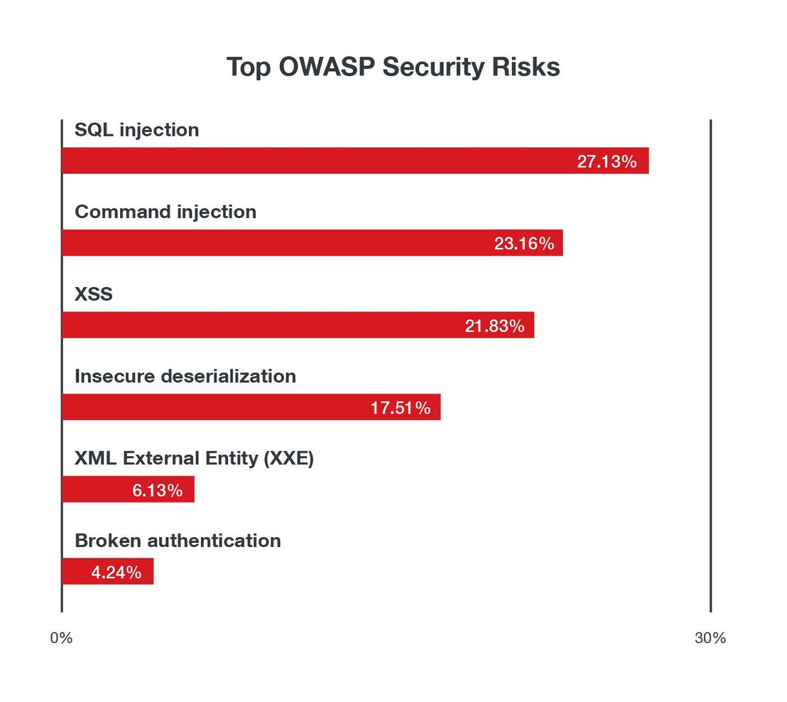 Figure 11. The top OWASP security risks by volume