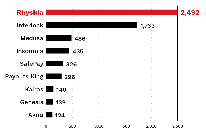 Figure 6. The top ransomware groups publishing healthcare data on leak sites 