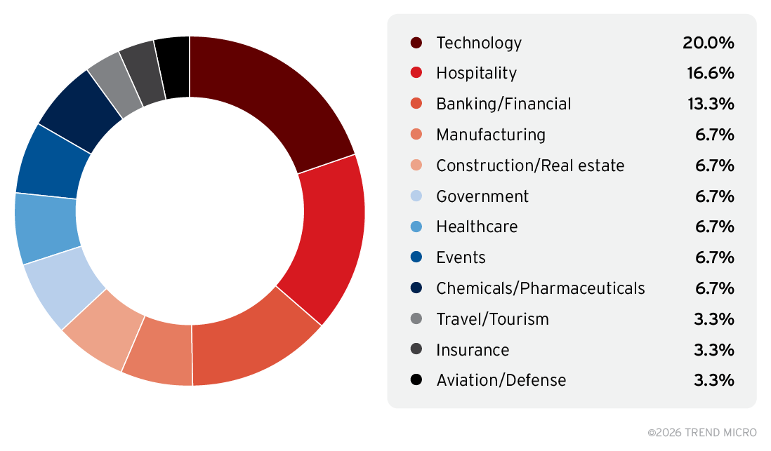 Figure 3. Breakdown of targets by industry