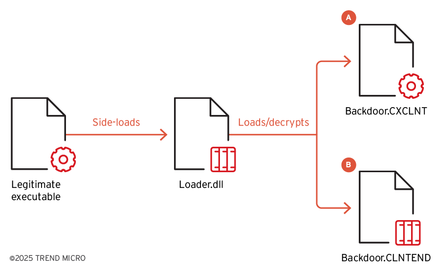 Figure 6. The rough infection chain in campaign TIDRONE