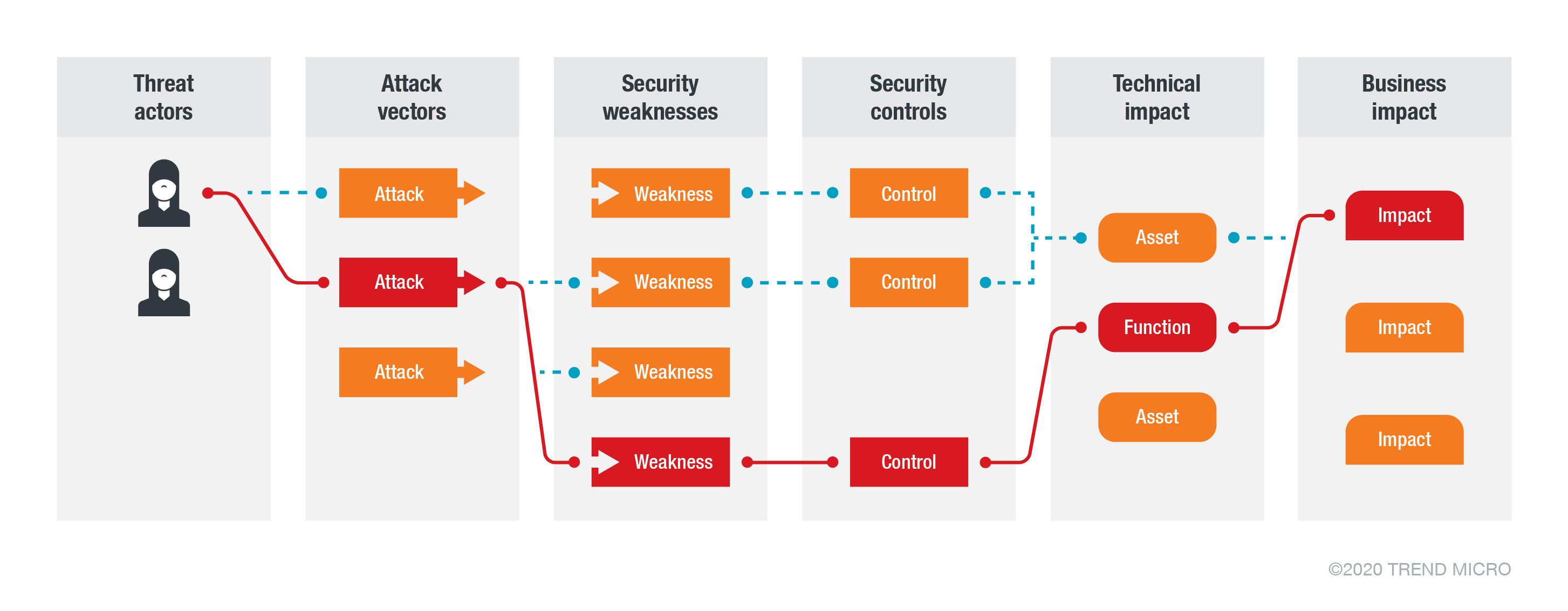 The widened attack surface of IoT devices, as identified by OWASP
