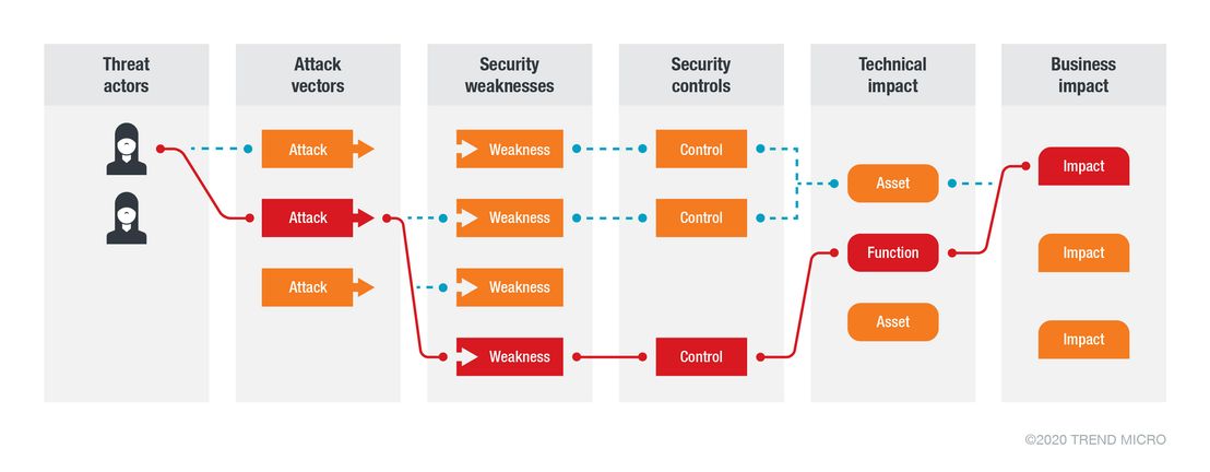 The widened attack surface of IoT devices, as identified by OWASP