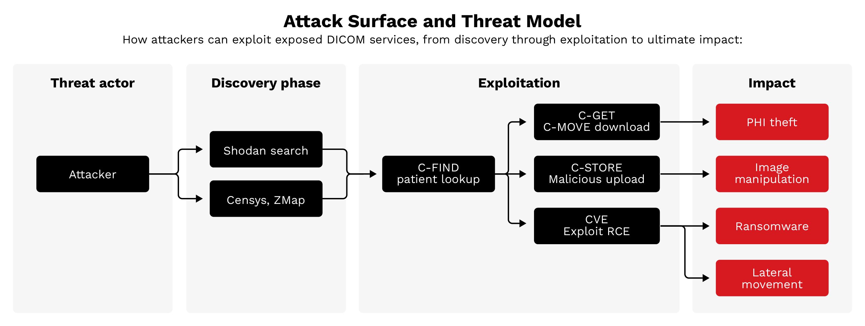Figure 7. Attack surface and threat model: Attackers discover exposed servers via Shodan and Censys then exploit them using DICOM commands or CVEs. Consequences include PHI theft, image manipulation, ransomware, and lateral movement.