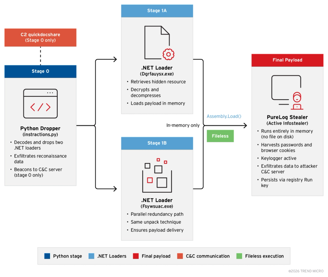 Figure 18. Infection chain for PureLog Stealer