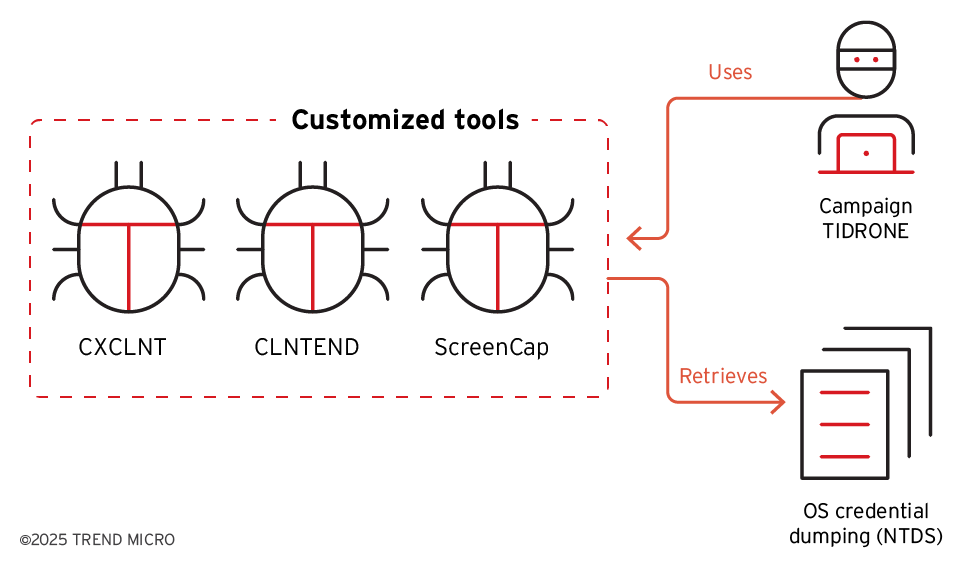 Figure 9. The arsenal of the campaign TIDRONE, with customized tools