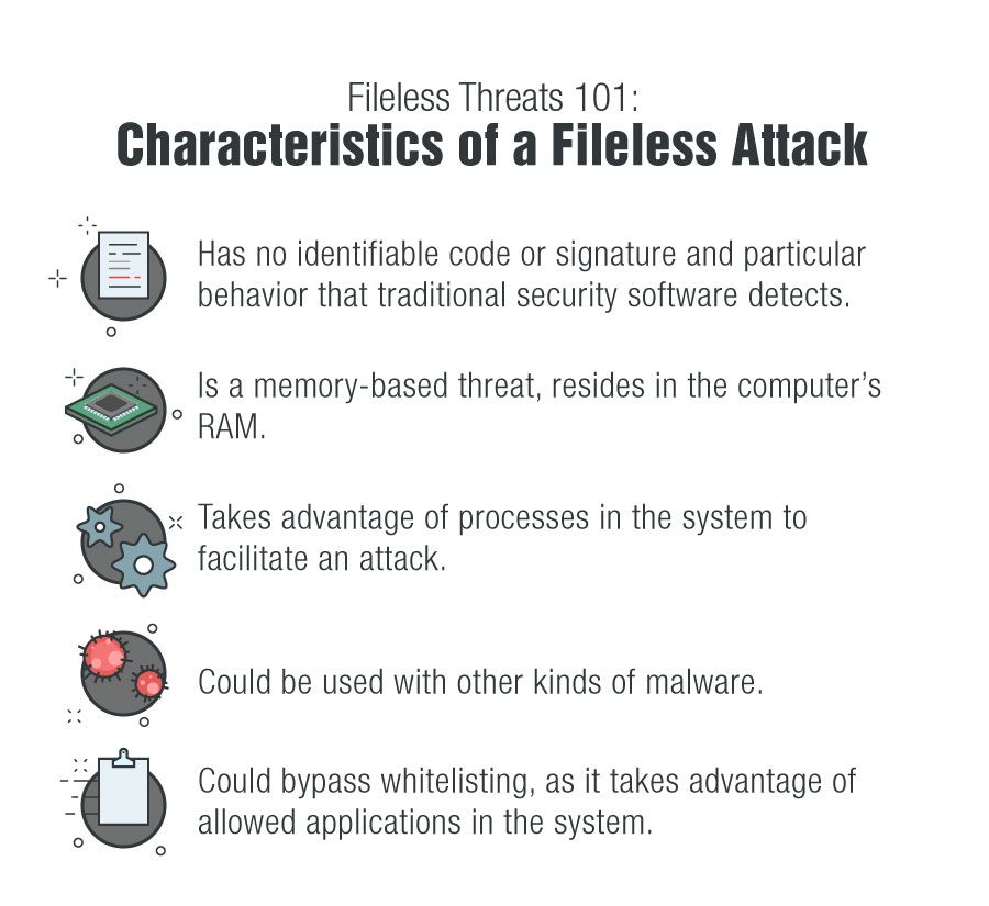 Fileless threats 101