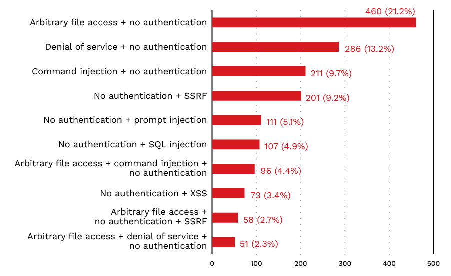 Figure 5. The top combinations of security issues  