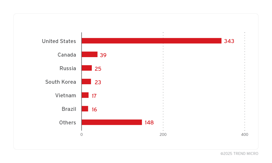 Files exploiting ZDI-CAN-25373 tracking countries by submission origin