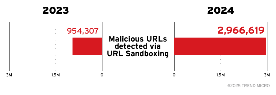 Figure 5. There was a considerable increase in malicious URLs detected via sandboxing techniques in 2024