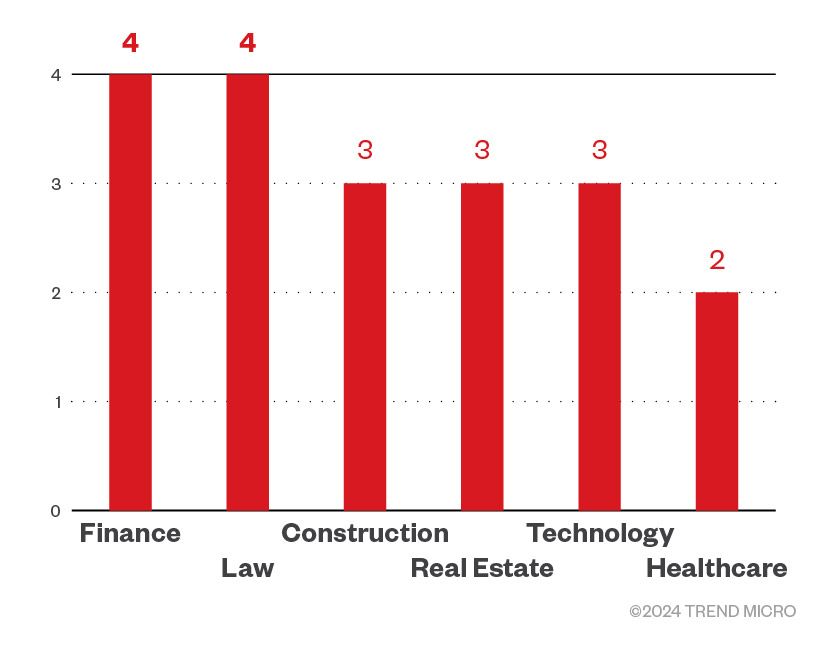 The distribution by industry of Agenda’s victim organizations (March 2024)