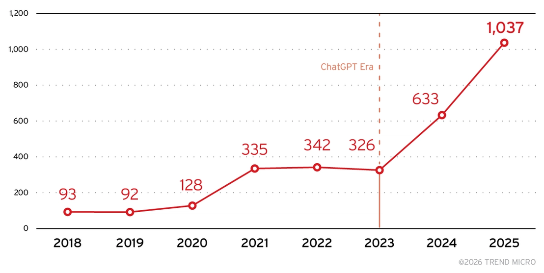 Figure 1. Number of AI-related vulnerabilities (CVEs) from 2018 to 2025