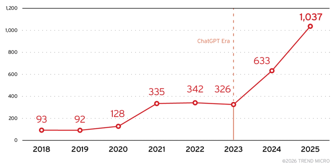 Figure 1. Number of AI-related vulnerabilities (CVEs) from 2018 to 2025