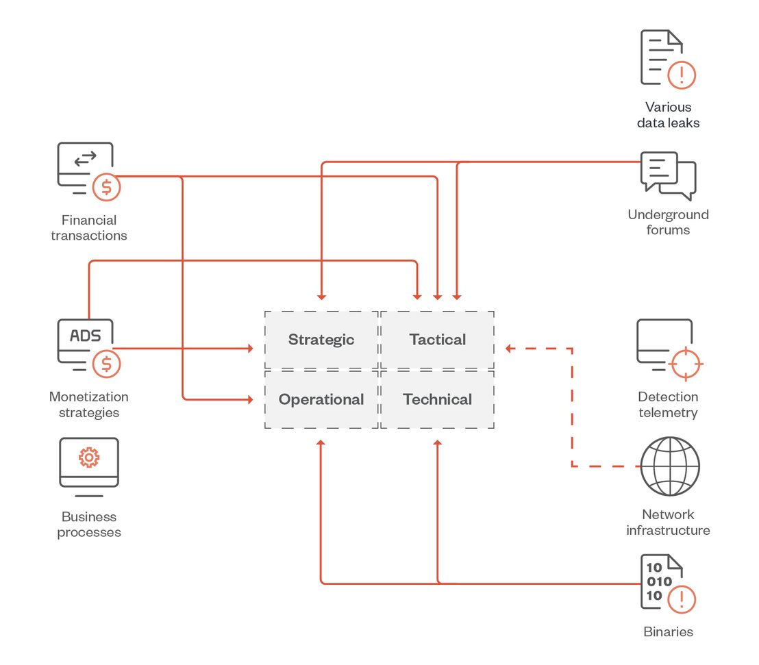 Figure 1. The data sources used in this research and the types of threat intelligence they provide