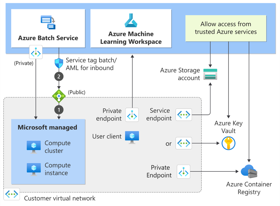 Figure 1. Securing training environments using vNets in AML service