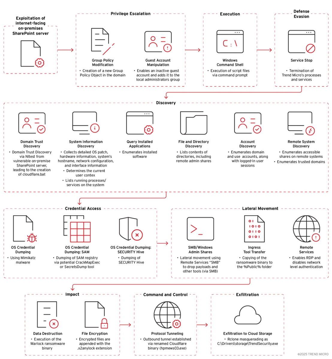 Figure 1. Warlock ransomware attack chain