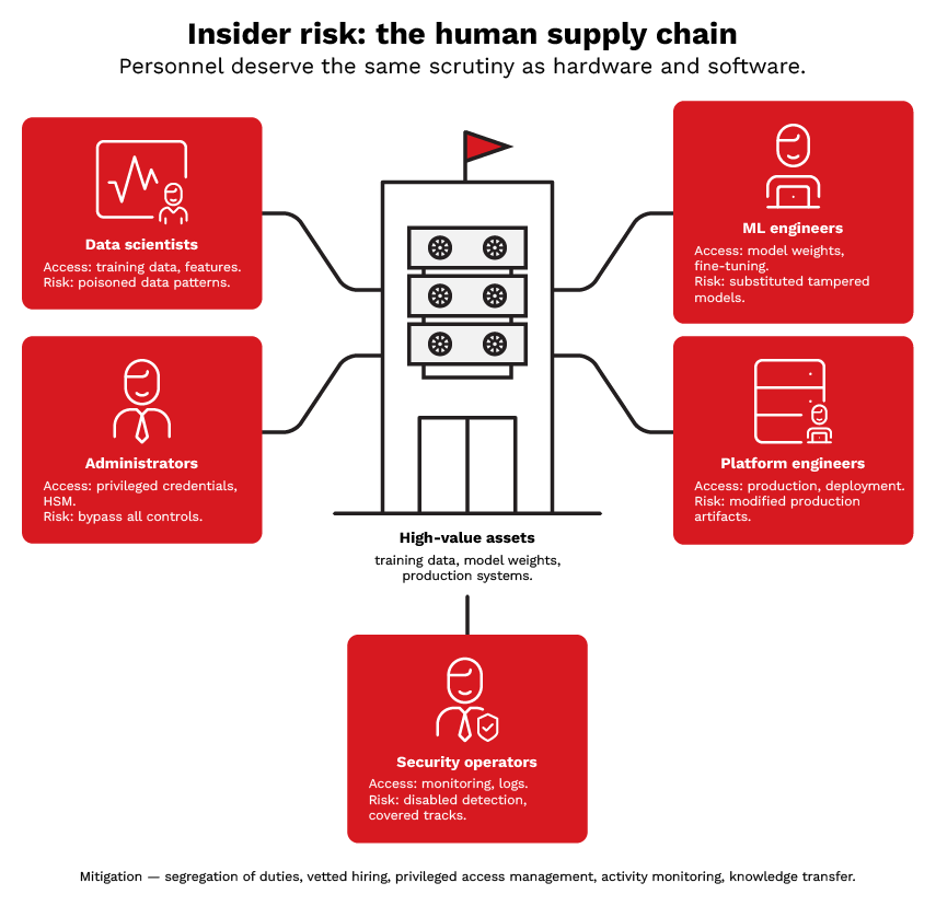 Figure 4. The human supply chain showing how key personnel roles concentrate trust and access to high-value AI assets.