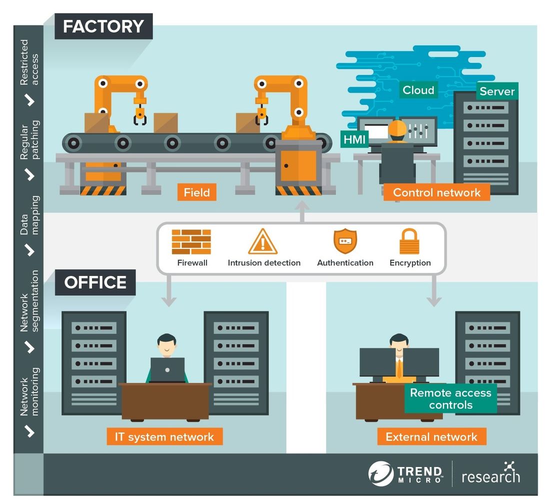 Figure 1. Smart Factory Architecture