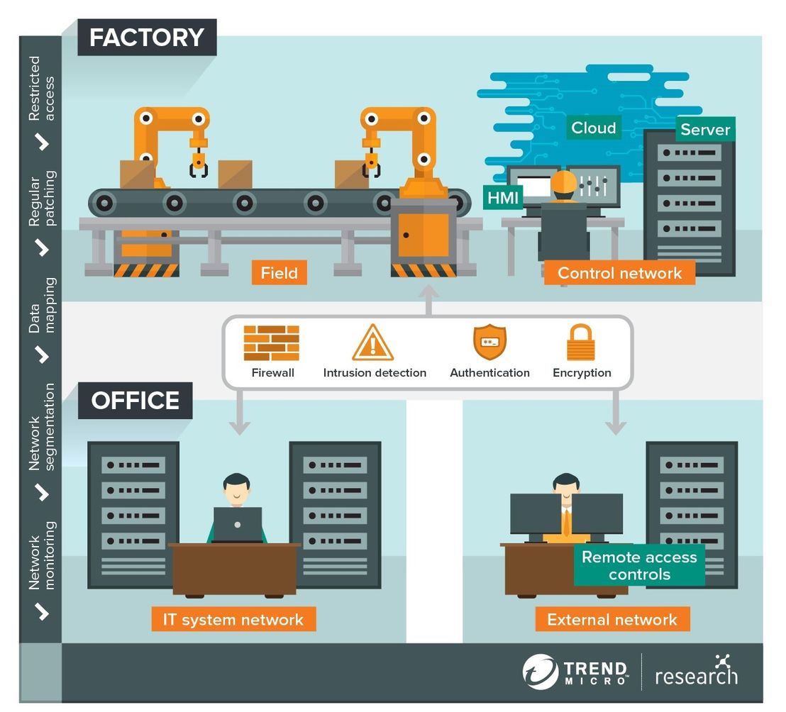 Figure 1. Smart Factory Architecture