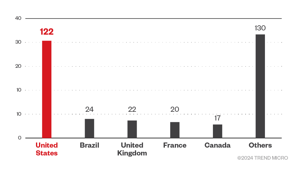 Figure 5. The top 5 countries targeted by 8Base ransomware