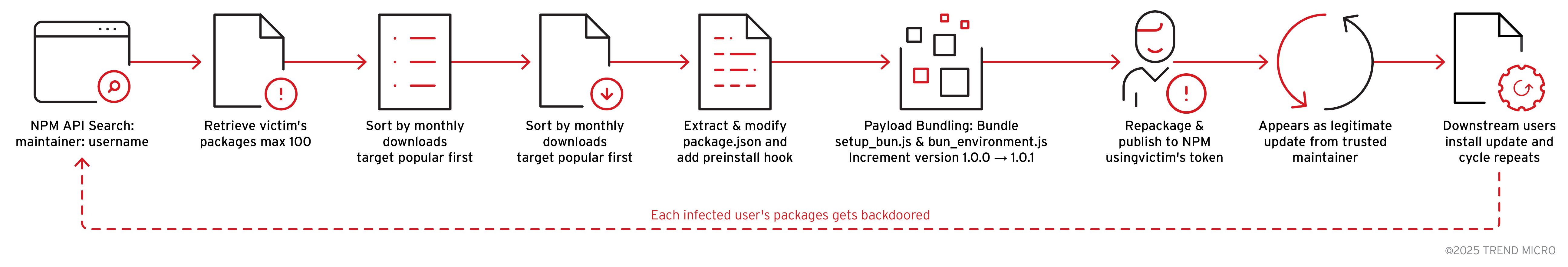 Figure 50. Supply Chain Compromise of NPM packages 