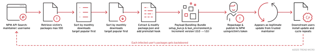 Figure 50. Supply Chain Compromise of NPM packages 