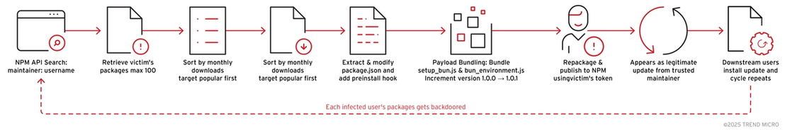Figure 50. Supply Chain Compromise of NPM packages