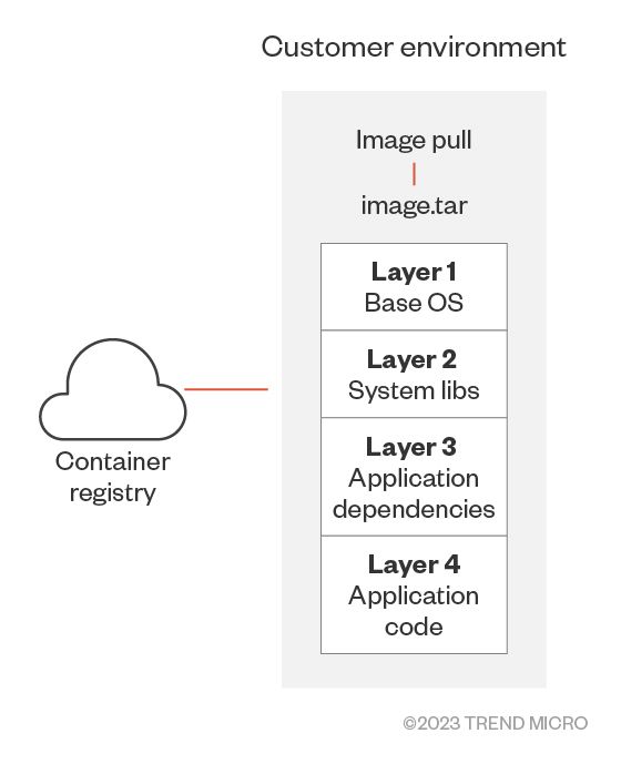 Figure 3. A container registry and its container layers
