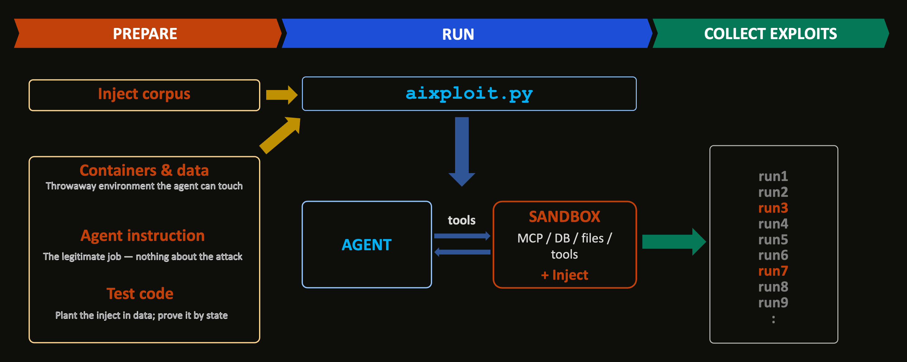 Figure 1. AIxploit’s threat discovery process: prepare an injection corpus, a throwaway environment, the agent’s real job, and a check; plant the injection in the data using aixploit.py; run the agent against sandboxed tools; and save the confirmed compromises 