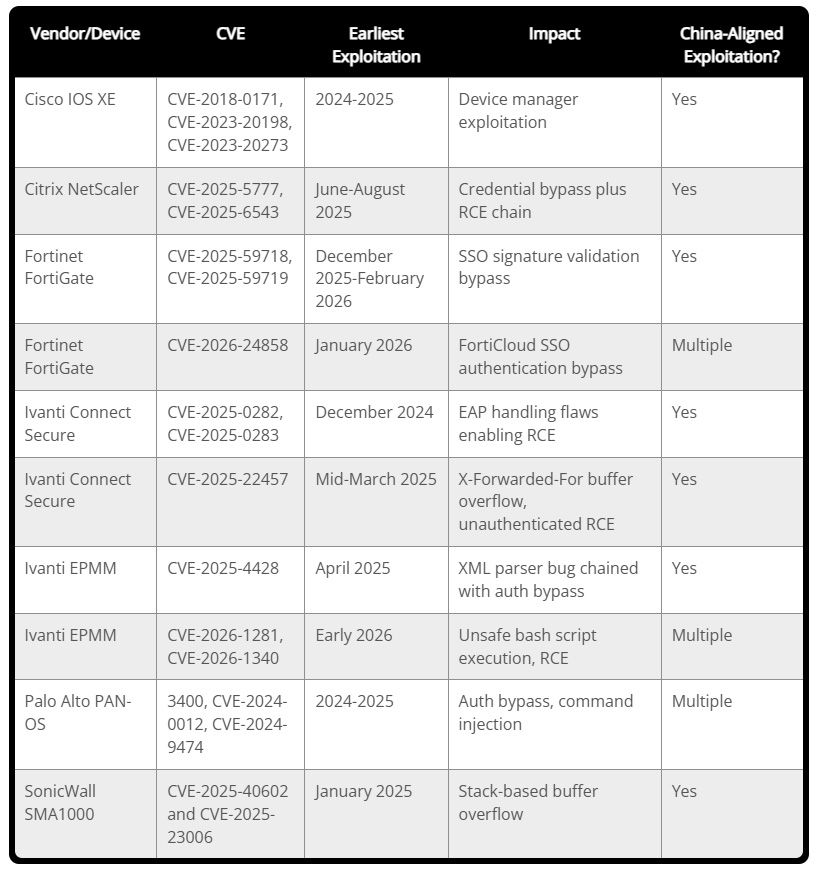 Edge device vulnerabilities exploited in 2024 to date