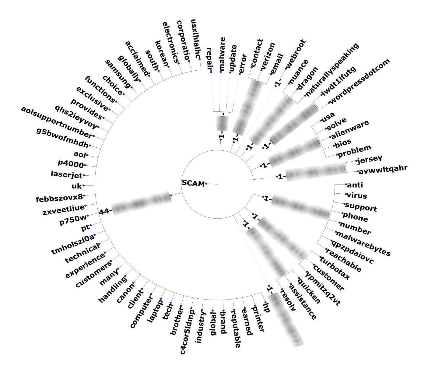 Figure 14. Keywords used (top) and semantical context (bottom) of tech support scams seen on Twitter