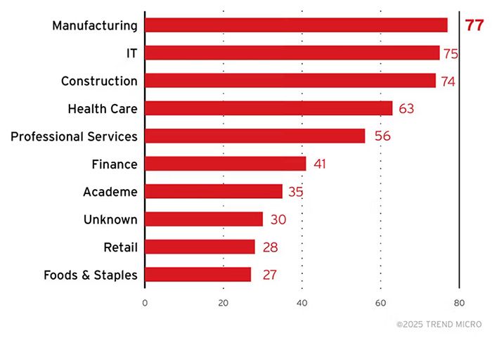 Figure 10. A breakdown of the top 10 industries targeted by RansomHub ransomware attacks