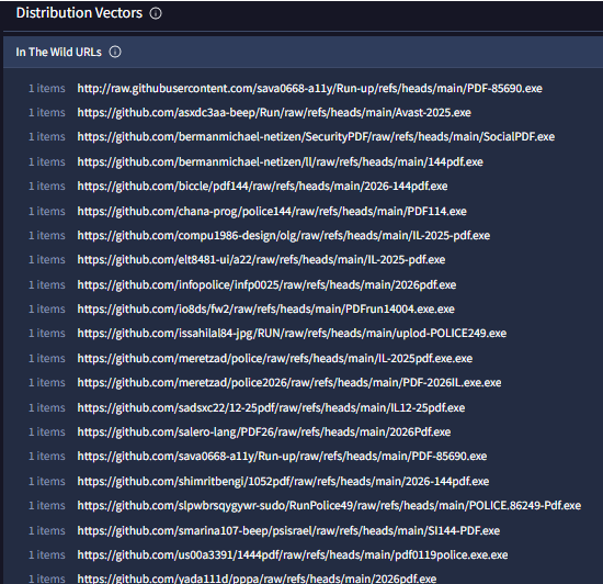 Figure 18. In-the-wild URLs (VirusTotal) showing SimpleHelp payloads served from throwaway GitHub accounts