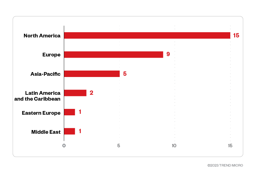 Figure 4. The distribution by region of Trigona’s victim organizations