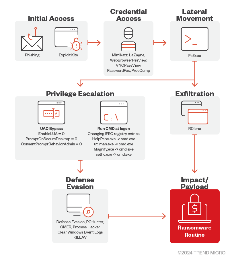 Figure 8. Trigona ransomware’s infection chain