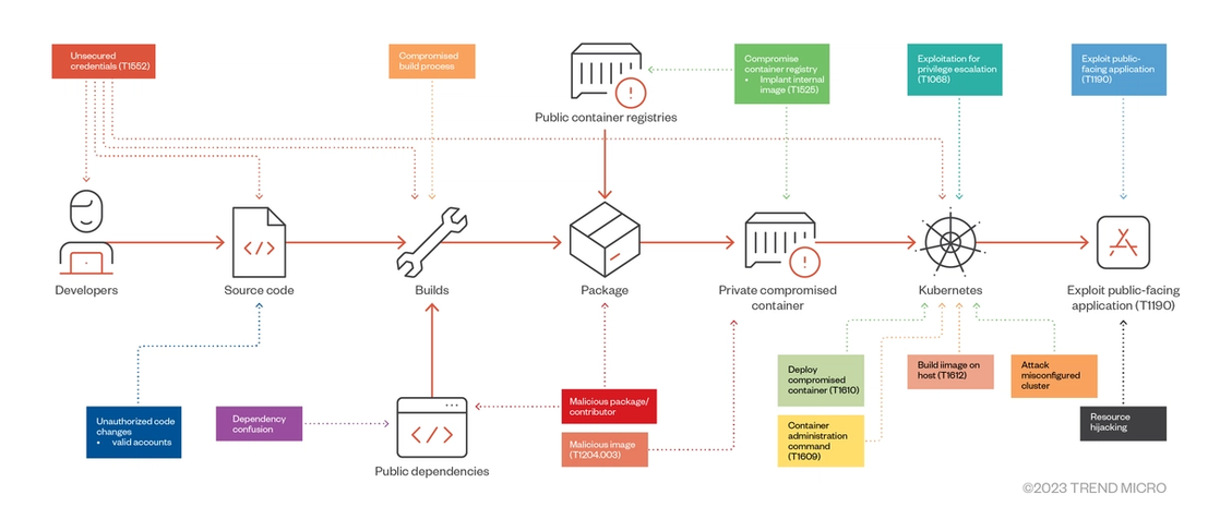 Figure 6. MITRE ATT&CK techniques for a software supply chain