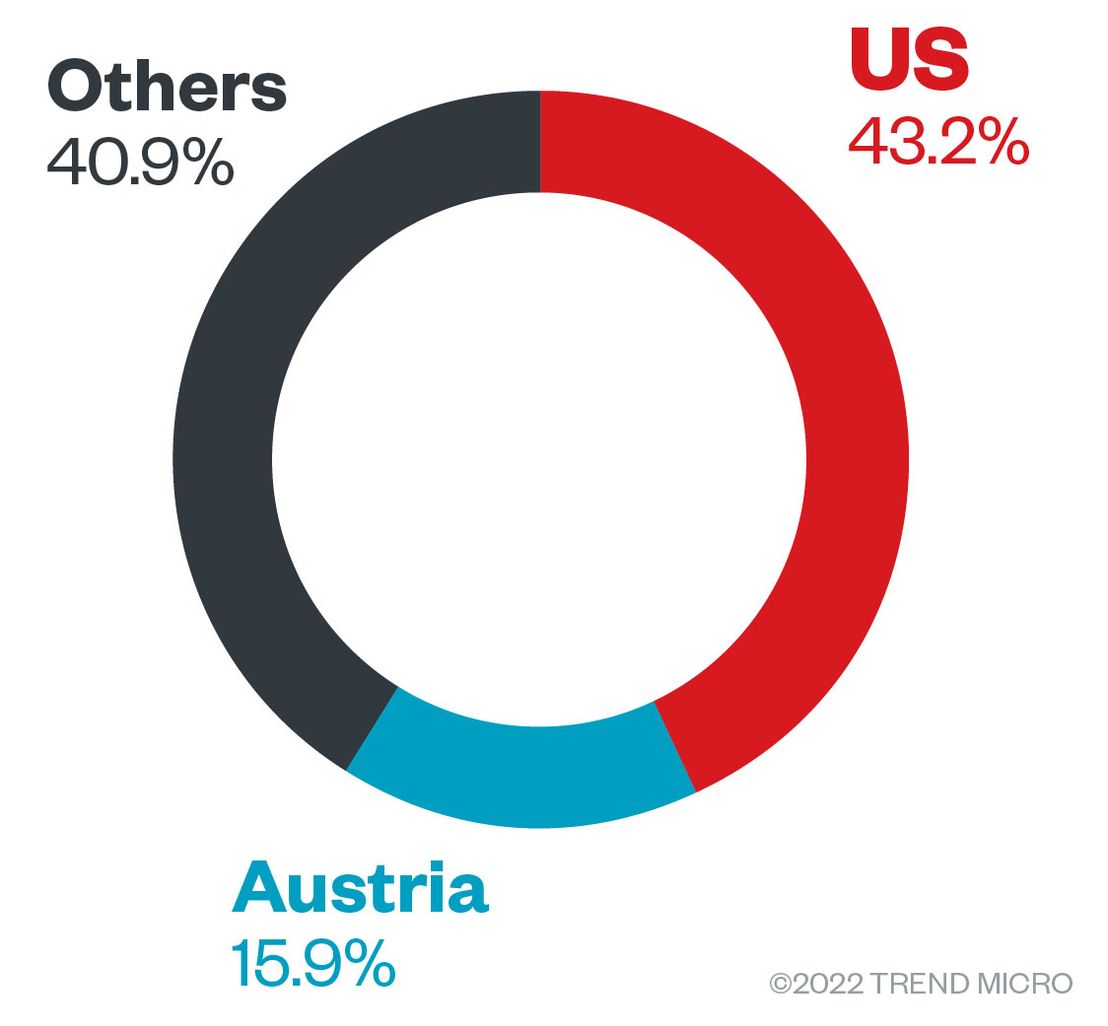 Figure 1. The countries with the most Black Basta ransomware attack attempts in terms of infected machines from April 1 to July 31, 2022