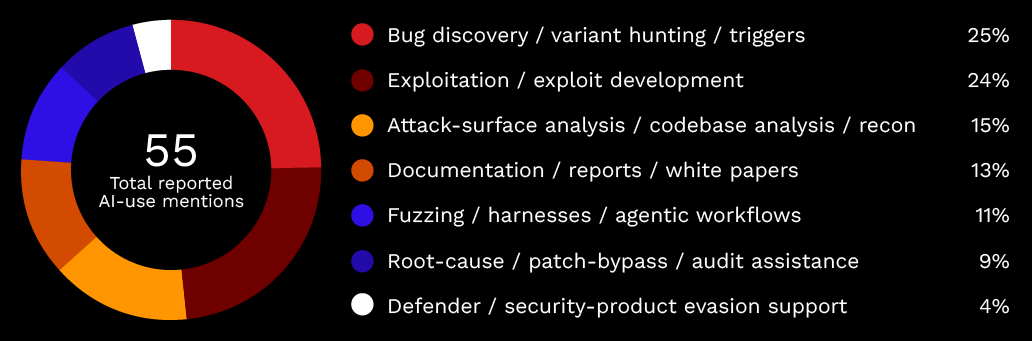 Figure 2. AI usage of Pwn2Own Berlin 2026 contestants (note that categories overlap and one contest entry may report multiple AI usage)